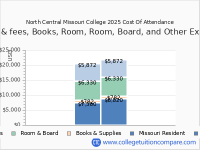 North Central Missouri College 2025 COA (cost of attendance) chart