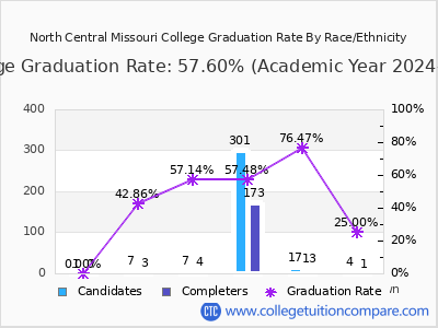 North Central Missouri College graduation rate by race