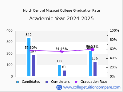 North Central Missouri College graduation rate by gender