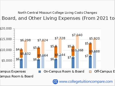 North Central Missouri College 2025 room & board cost chart