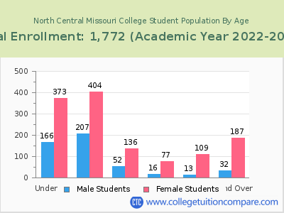 North Central Missouri College 2023 Student Population by Age chart
