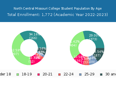 North Central Missouri College 2023 Student Population Age Diversity Pie chart