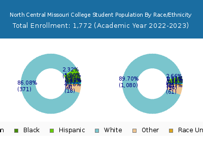 North Central Missouri College 2023 Student Population by Gender and Race chart