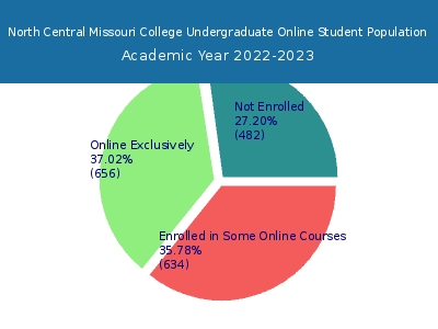 North Central Missouri College 2023 Online Student Population chart