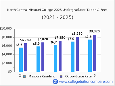 North Central Missouri College 2025 undergraduate tuition chart