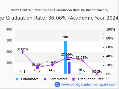 North Central State College graduation rate by race