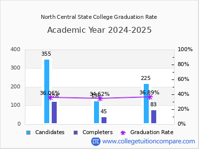 North Central State College graduation rate by gender