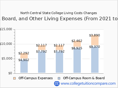 North Central State College 2025 room & board cost chart