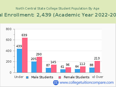 North Central State College 2023 Student Population by Age chart