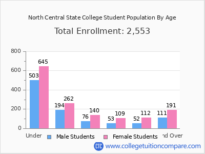 North Central State College 2024 Student Population by Age chart