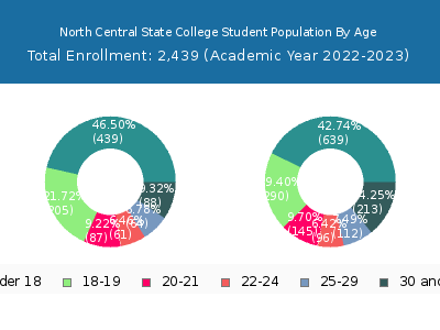 North Central State College 2023 Student Population Age Diversity Pie chart