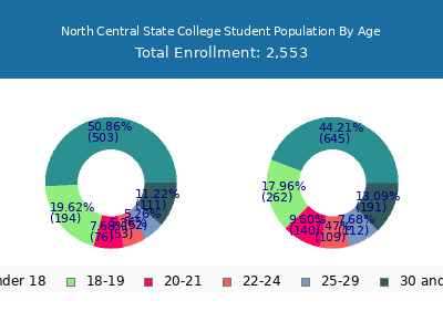 North Central State College 2024 Student Population Age Diversity Pie chart