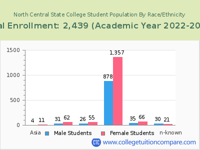 North Central State College 2023 Student Population by Gender and Race chart