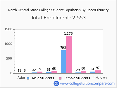 North Central State College 2025 Student Population by Gender and Race chart