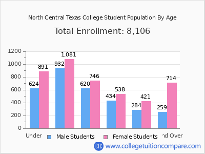 North Central Texas College 2024 Student Population by Age chart