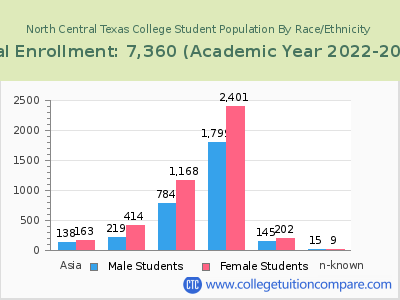 North Central Texas College 2023 Student Population by Gender and Race chart