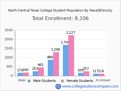North Central Texas College 2025 Student Population by Gender and Race chart