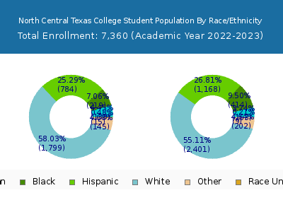 North Central Texas College 2023 Student Population by Gender and Race chart