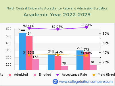 North Central University 2023 Acceptance Rate By Gender chart