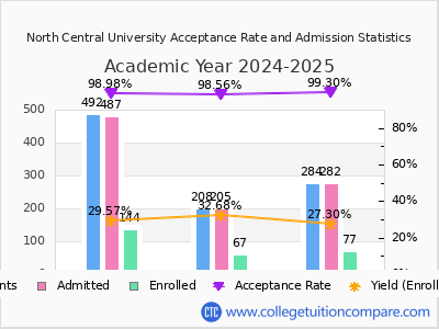 North Central University 2025 Acceptance Rate By Gender chart