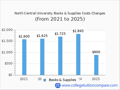 North Central University 2025 books & supplies cost chart