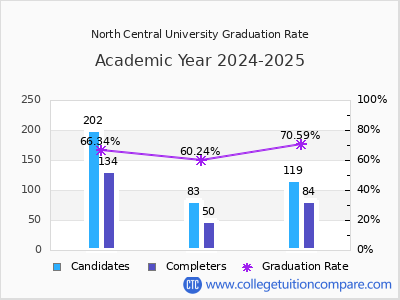 North Central University graduation rate by gender