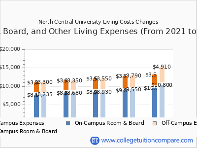 North Central University 2025 room & board cost chart
