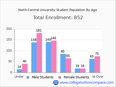 North Central University 2024 Student Population by Age chart