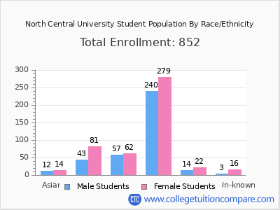 North Central University 2025 Student Population by Gender and Race chart