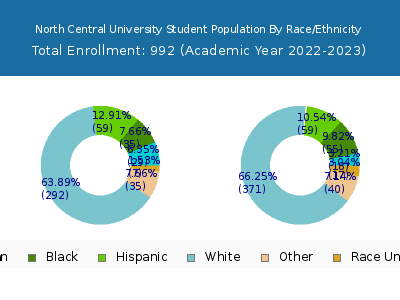 North Central University 2023 Student Population by Gender and Race chart