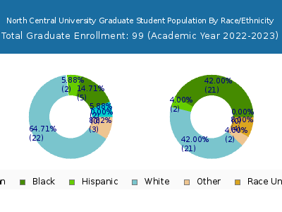 North Central University 2023 Graduate Enrollment by Gender and Race chart