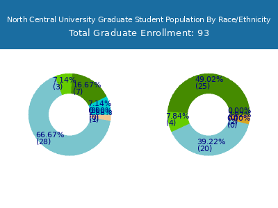 North Central University 2025 Graduate Enrollment by Gender and Race chart