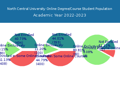 North Central University 2023 Online Student Population chart
