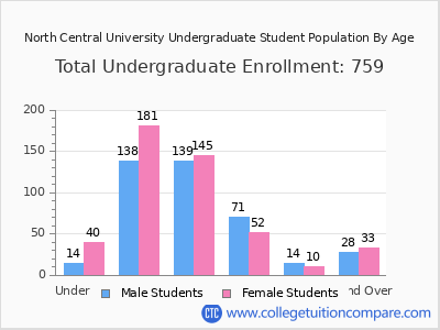 North Central University 2024 Undergraduate Enrollment by Age chart