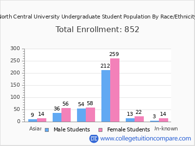 North Central University 2025 Undergraduate Enrollment by Gender and Race chart