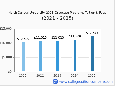 North Central University 2025 graduate tuition chart