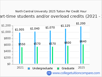 North Central University 2025 cost per credit hour chart