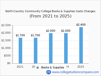 North Country Community College 2025 books & supplies cost chart
