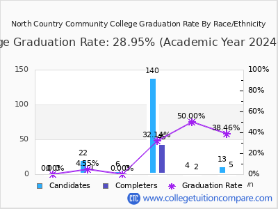 North Country Community College graduation rate by race