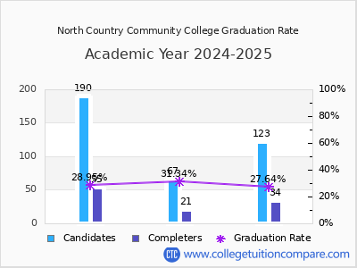 North Country Community College graduation rate by gender