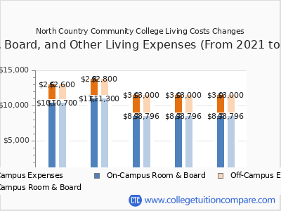 North Country Community College 2025 room & board cost chart