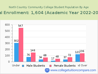 North Country Community College 2023 Student Population by Age chart