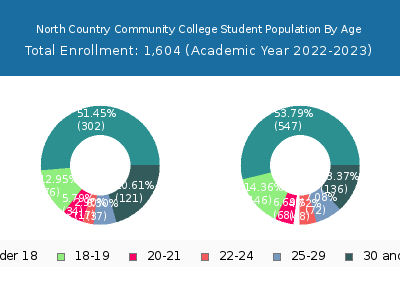 North Country Community College 2023 Student Population Age Diversity Pie chart