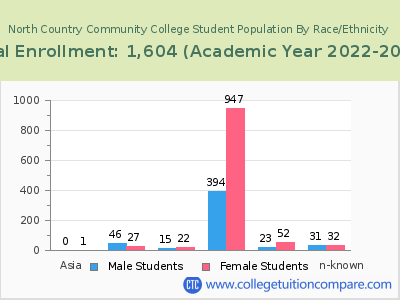 North Country Community College 2023 Student Population by Gender and Race chart