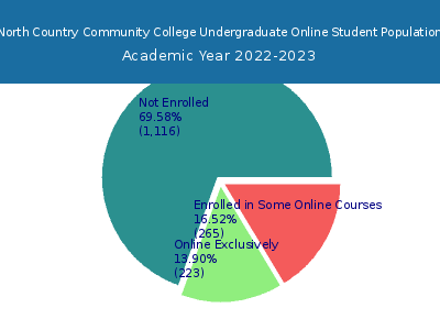 North Country Community College 2023 Online Student Population chart