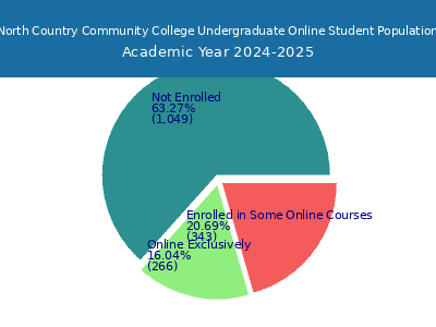 North Country Community College 2025 Online Student Population chart