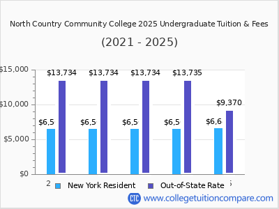 North Country Community College 2025 undergraduate tuition chart