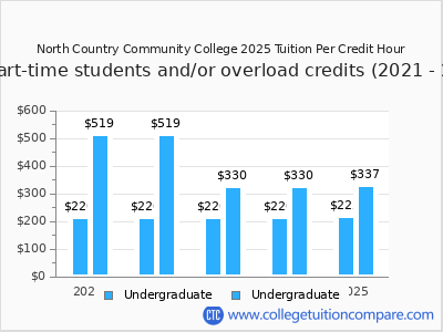 North Country Community College 2025 cost per credit hour chart