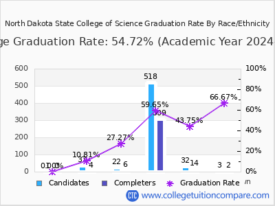 North Dakota State College of Science graduation rate by race