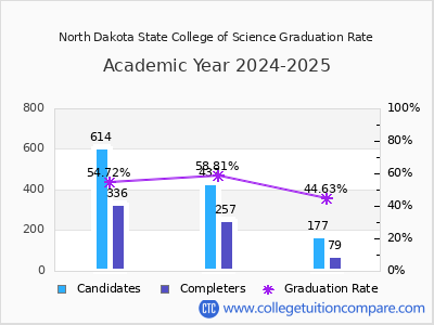 North Dakota State College of Science graduation rate by gender